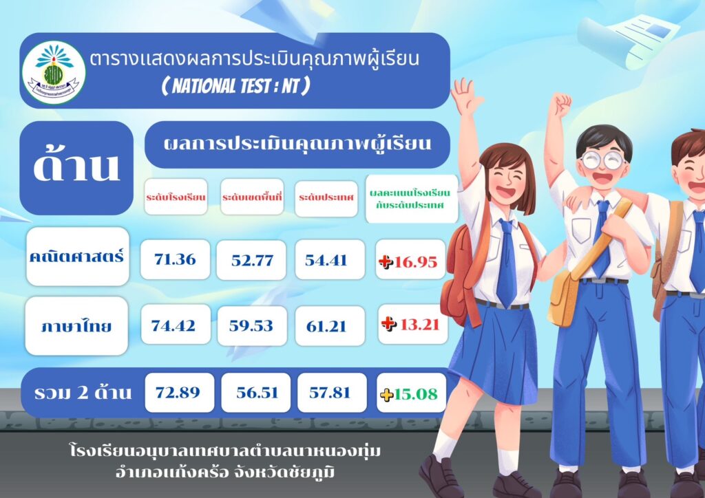 ประกาศผลสอบ NT นักเรียนชั้นประถมศึกษาปีที่ 3 ปีการศึกษา 2567